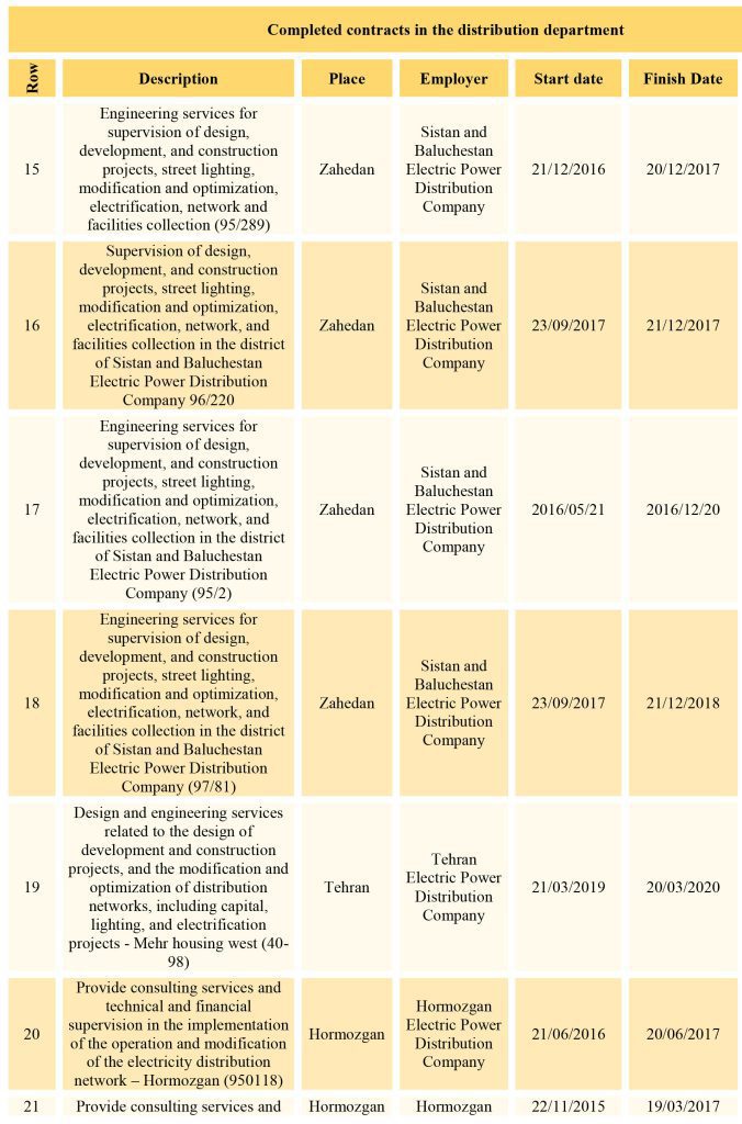Completed contracts in the distribution department Moshanik