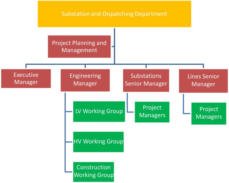 Power transmission substations and dispatching department Moshanik